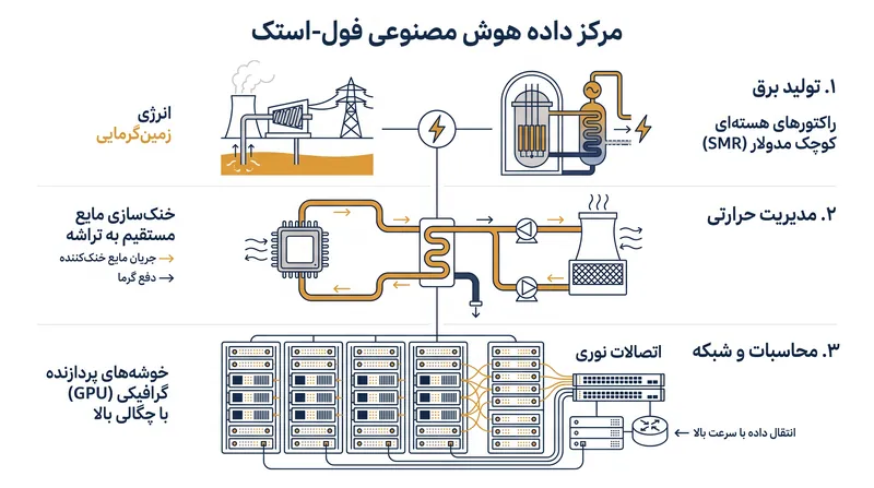 رویکرد جامع هلیکس دیجیتال با ادغام تولید برق، خنکسازی تخصصی و محاسبات متراکم، زیرساختهای قدیمی را دور میزند.
