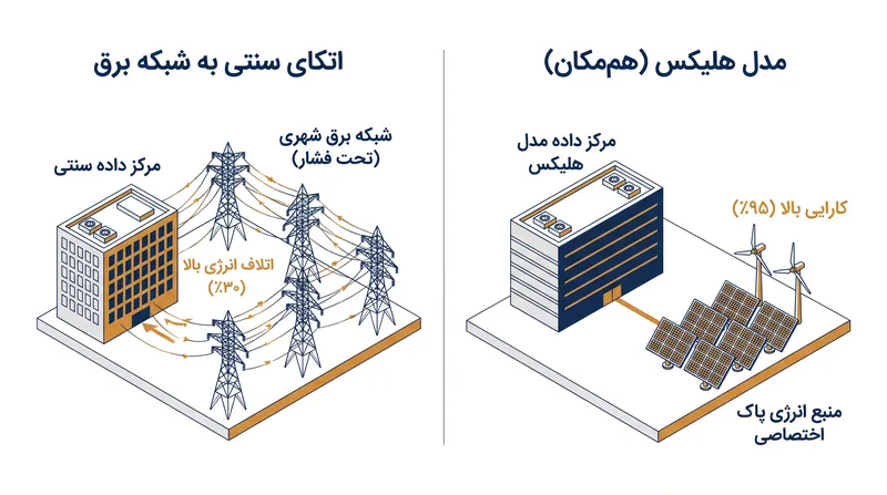 با قرار دادن تأسیسات در کنار منابع برق اختصاصی، ارائهدهندگان زیرساخت میتوانند از تأخیرهای چند ساله در انتقال شبکه برق شهری اجتناب کنند.