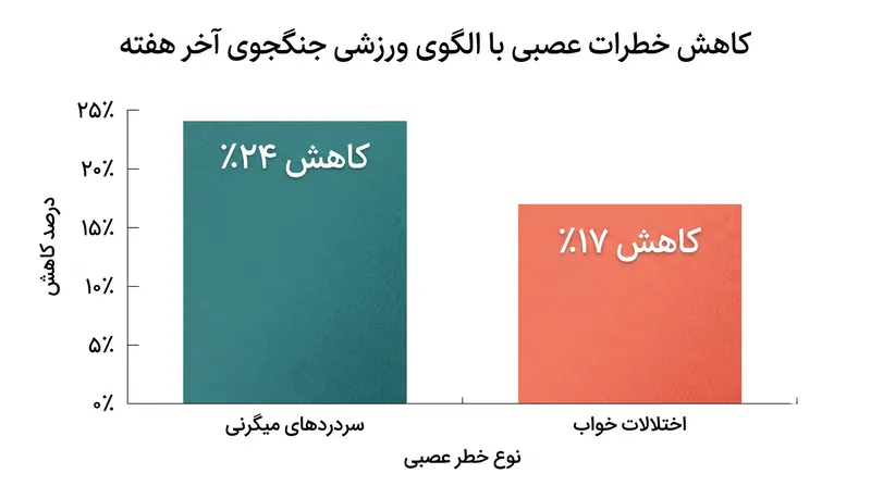 ورزش متمرکز آخر هفته مزایای محافظت عصبی عمیقی فراهم میکند و به طور قابل توجهی خطر اختلالات سیستم عصبی مرکزی را کاهش میدهد.