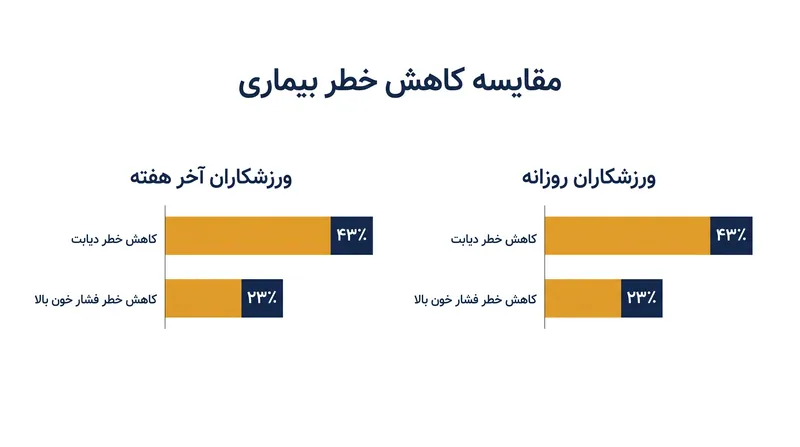 دادههای بیمارستان عمومی ماساچوست نشان میدهد کاهش خطرات قلبی-متابولیک صرف نظر از برنامه ورزشی تقریباً یکسان است.