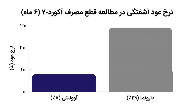 در مطالعه قطع مصرف ACCORD-2، بیمارانی که مصرف آوولیتی را ادامه دادند، به طور قابل توجهی کمتر دچار عود آشفتگی شدند.