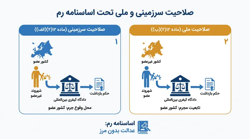 نحوه ادعای صلاحیت دادگاه کیفری بینالمللی بر شهروندان کشورهای غیرعضو.