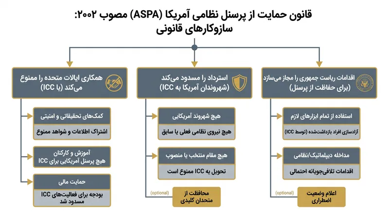 سازوکارهای حقوقی قانون حمایت از پرسنل نظامی آمریکا.