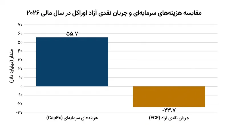 حجم گسترده ساخت مراکز داده، جریان نقدی آزاد اوراکل را برای سال مالی به قلمرو منفی کشاند.