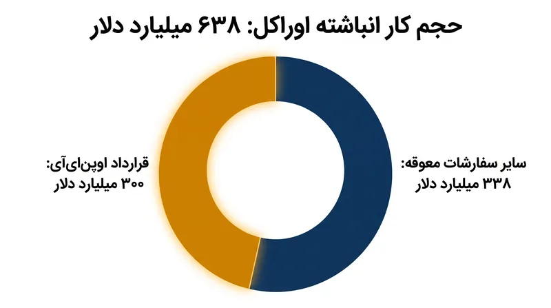 تقریباً نیمی از حجم کار انباشته رکوردشکن اوراکل به یک قرارداد محاسباتی پنج ساله واحد با اوپنایآی اختصاص دارد.