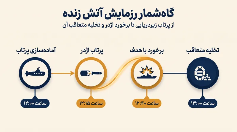 گاه‌شمار حادثه آتش خودی «سپر شجاع» و عملیات نجات.
