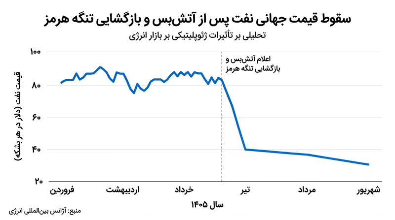 بازارهای جهانی انرژی بلافاصله به رفع محاصره دریایی و از سرگیری صادرات نفت ایران واکنش نشان دادند.