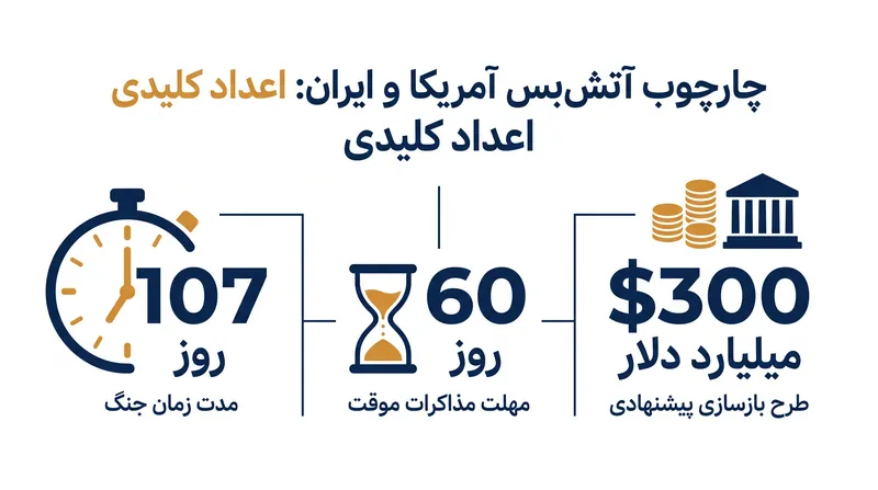 یادداشت تفاهم اسلامآباد مهلت ۶۰ روزهای را برای مذاکره جهت پیمان صلح نهایی تعیین میکند.