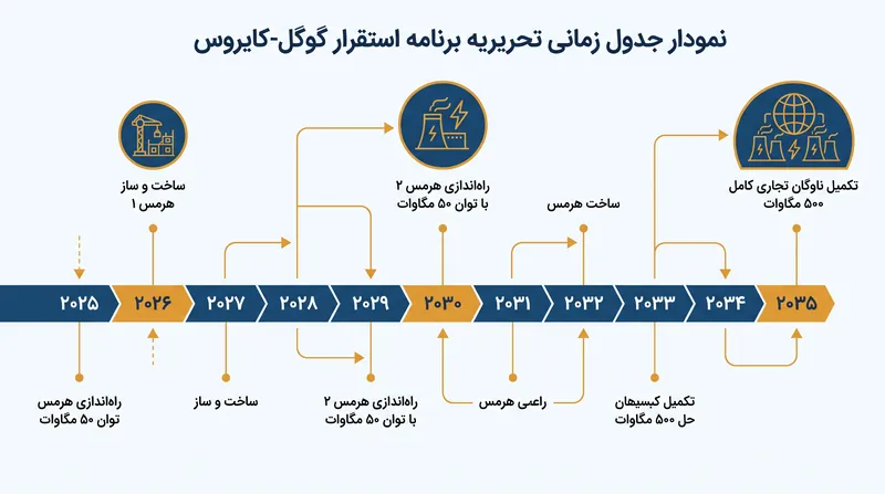 جدول زمانی توسعه تکراری از یک نیروگاه نمایشی ۵۰ مگاواتی تا ناوگان تجاری کامل ۵۰۰ مگاواتی تا سال ۲۰۳۵ مقیاسبندی میشود.