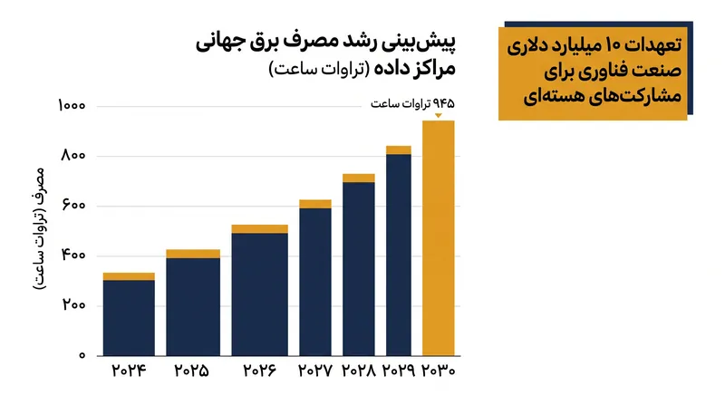 پیشبینی میشود تقاضای انرژی مراکز داده تا سال ۲۰۳۰ به ۹۴۵ تراوات ساعت برسد و این امر غولهای فناوری را به سرمایهگذاری سنگین در انرژی هستهای سوق میدهد.