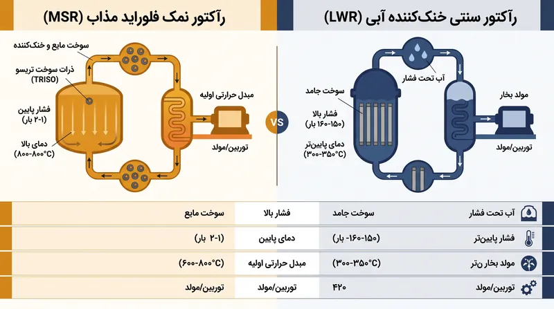 برخلاف رآکتورهای سنتی که برای جلوگیری از جوشیدن آب به فشار فوقالعاده نیاز دارند، رآکتورهای نمک مذاب با ایمنی در فشار نزدیک به جو کار میکنند.