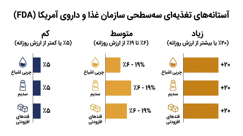 نحوه ارزیابی سازمان غذا و داروی آمریکا برای چربی اشباع، سدیم و قندهای افزودنی.