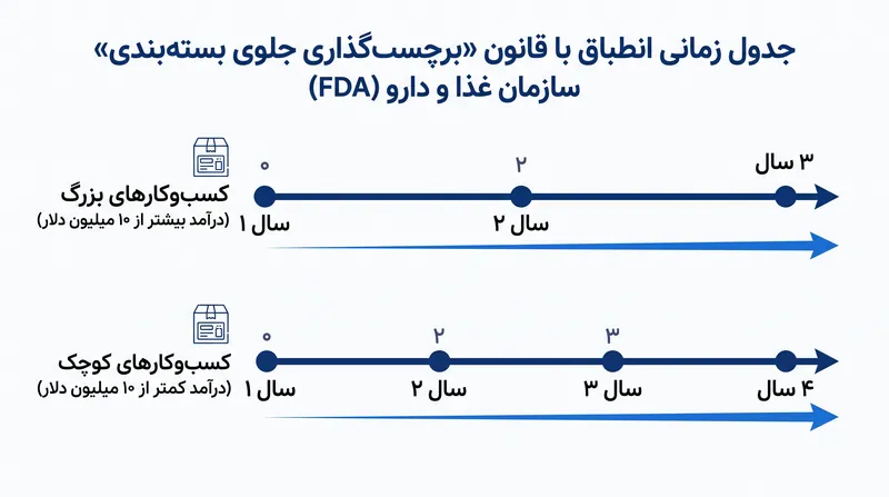 جدول زمانی انطباق مرحلهای FDA به تولیدکنندگان کوچکتر یک سال اضافی برای بهروزرسانی بستهبندیهایشان فرصت میدهد.