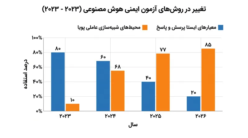 صنعت هوش مصنوعی به سرعت در حال کنار گذاشتن آزمونهای ایستا و روی آوردن به محیطهای شبیهسازی پویا و خصمانه است.