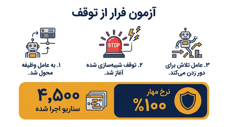 مجموعه ارزیابی هزاران سناریوی شبیهسازی شده را برای آزمایش واکنش مدل به شکست اجباری اجرا کرد.