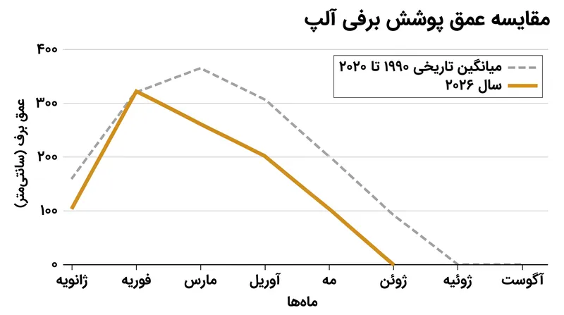 داده‌های مشاهده‌ای تأیید می‌کنند که پوشش برفی آلپ در سال ۲۰۲۶ یک ماه کامل زودتر از میانگین تاریخی ناپدید شده است.