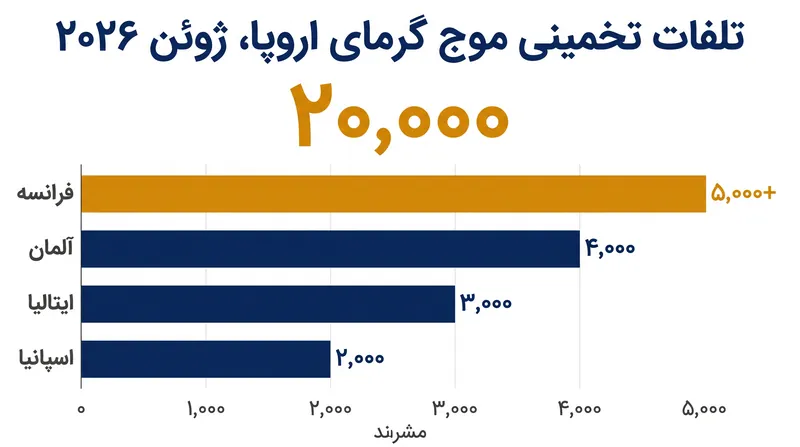 مدل‌های اولیه اپیدمیولوژیک ۲۰٬۰۰۰ مرگ و میر اضافی را در سراسر اروپا تخمین می‌زنند، در حالی که فرانسه بالاترین تلفات متمرکز را متحمل شده است.