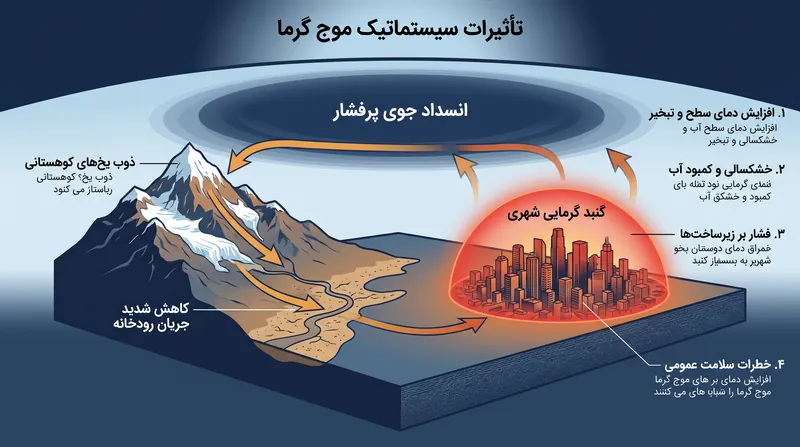 همان الگوی انسداد جوی که باعث تلفات گسترده شهری شد، همچنین ذخایر آبی ارتفاعات را ویران کرد.