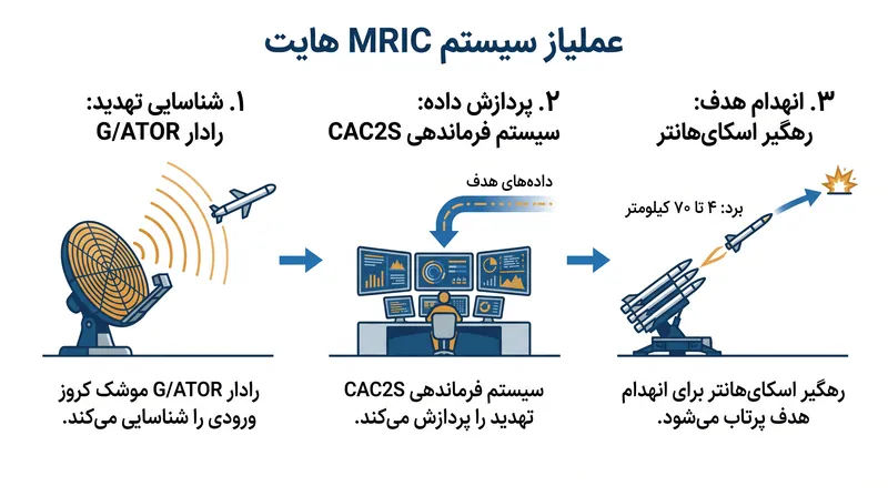 نحوه ادغام رادار موجود با رهگیرهای گنبد آهنین در سیستم جدید MRIC نیروی تفنگداران دریایی.