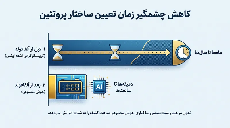 سیستم هوش مصنوعی زمان مورد نیاز برای تعیین ساختار پروتئین‌ها را از سال‌ها به تنها چند دقیقه کاهش داده است.