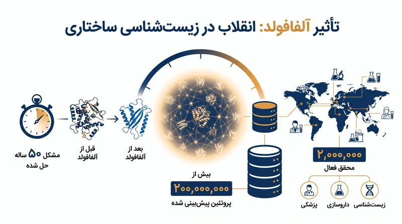 آلفافولد تقریباً تمام پروتئین‌های شناخته شده برای علم را نقشه‌برداری کرده است و یک پایگاه داده رایگان برای محققان جهانی فراهم می‌کند.