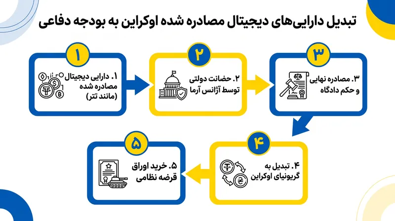 نحوه برنامهریزی اوکراین برای تبدیل داراییهای دیجیتال مصادره شده به بودجه دفاعی.
