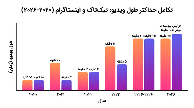 در طول شش سال گذشته، پلتفرمها به طور پیوسته محدودیتهای طول ویدیو خود را برای تشویق تعامل عمیقتر افزایش دادهاند.