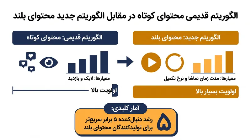 سلسله مراتب الگوریتمی جدید، رضایت بیننده و طول مدت جلسه را بر افزایش ناگهانی تعامل (اسپایکهای تعامل) ترجیح میدهد.