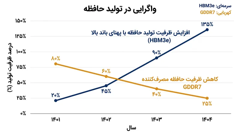 با روی آوردن کارخانههای ساخت به حافظه هوش مصنوعی با حاشیه سود بالا، عرضه حافظه گرافیکی مصرفکننده محدود شده است.