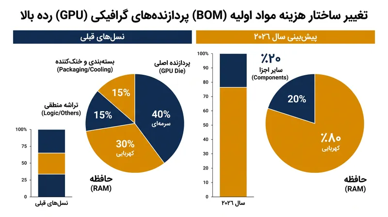 ساختار هزینه مواد اولیه (BOM) کارتهای گرافیک رده بالا معکوس شده است، به طوری که اکنون حافظه بر ساختار هزینه تسلط دارد.