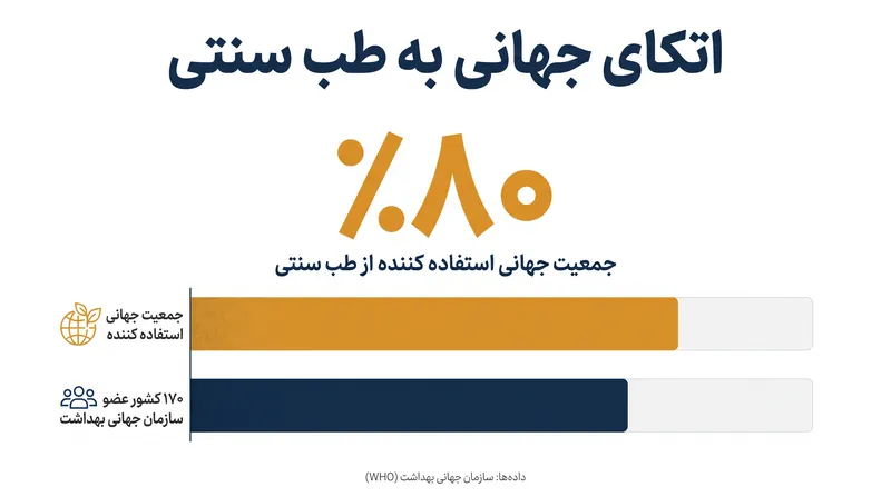 طب سنتی همچنان منبع اصلی مراقبت‌های بهداشتی برای اکثریت قریب به اتفاق جمعیت جهانی است.