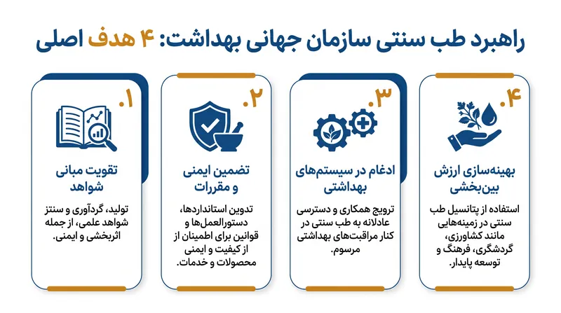 چارچوب ده‌ساله نقشه راهی برای کشورهای عضو فراهم می‌کند تا درمان‌های سنتی را به شکلی ایمن در ساختار خود بگنجانند.