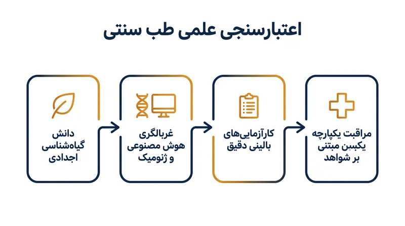 فناوری‌های پیشرفته مانند هوش مصنوعی و ژنومیک، اعتبارسنجی علمی داروهای سنتی را تسریع می‌بخشند.