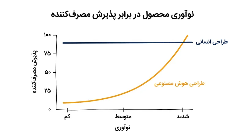تحقیقات نشان میدهد که نفرت مصرفکننده از طراحی هوش مصنوعی زمانی از بین میرود که محصول بسیار نوآورانه یا ساختارشکن باشد.