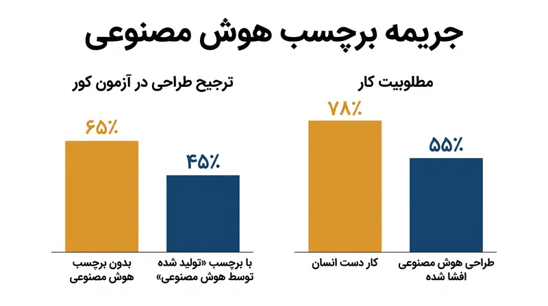 در حالی که هوش مصنوعی اغلب در آزمونهای کیفیت کور پیروز میشود، برچسبگذاری شفاف یک محصول به عنوان «طراحی شده توسط هوش مصنوعی» منجر به کاهش قابل توجهی در مطلوبیت مصرفکننده میشود.