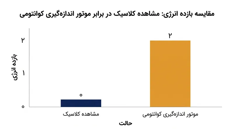 با معکوس کردن پیکان زمان، این پروتکل امکان برداشت انرژی را مستقیماً از عمل اندازهگیری فراهم میکند.