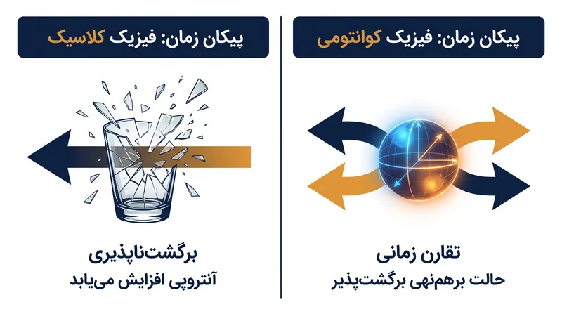 برخلاف دنیای ماکروسکوپی، معادلات بنیادی حاکم بر مکانیک کوانتومی کاملاً متقارن زمانی هستند.