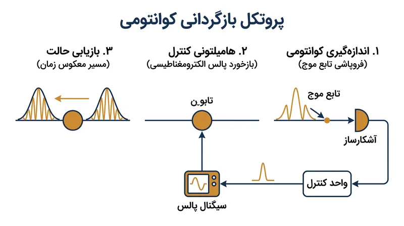 هامیلتونی کنترل از پالسهای الکترومغناطیسی دقیق برای خنثی کردن تغییرات تصادفی ناشی از اندازهگیری استفاده میکند.