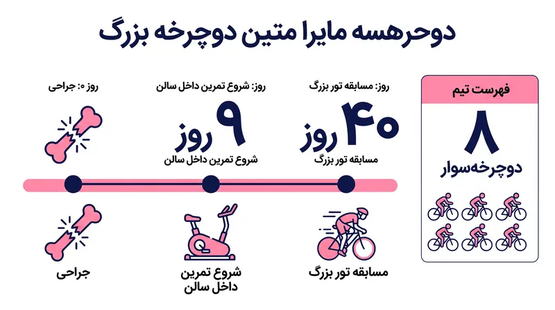 مداخلات جراحی مدرن و توانبخشی فشرده، زمان بهبودی شکستگی ترقوه را به شدت کاهش داده است.