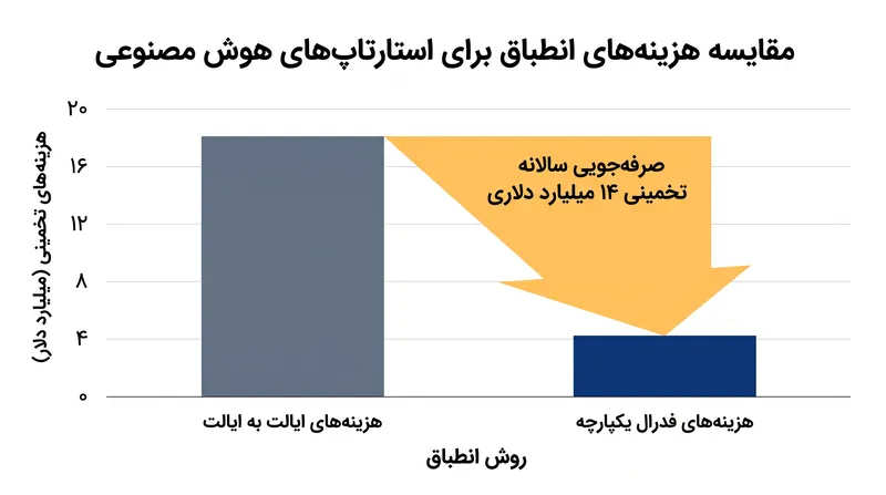 تحلیلگران صنعت، صرفهجویی عظیم در هزینههای انطباق را تحت یک چارچوب فدرال یکپارچه پیشبینی میکنند.