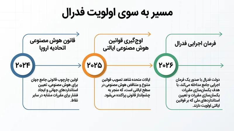 فرمان اجرایی به دنبال دو سال فعالیت شدید قانونگذاری محلی در سراسر ایالات متحده صادر شد.