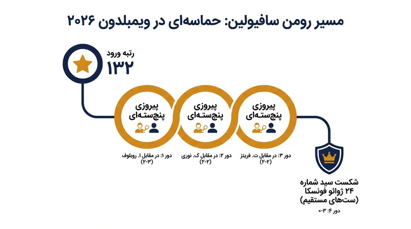مسیر شگفت‌انگیز سافیولین به هفته دوم ویمبلدون.