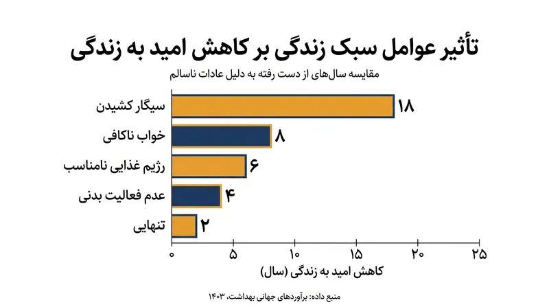 خواب ناکافی تنها پس از سیگار کشیدن، قوی‌ترین پیش‌بینی‌کننده رفتاری برای کاهش امید به زندگی است.