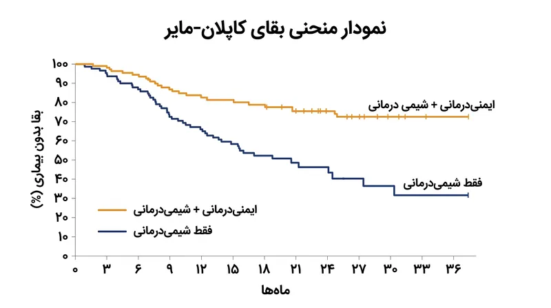 منحنی‌های بقا حاصل از کارآزمایی نشان می‌دهند که ترکیب ایمنی‌درمانی، محافظت طولانی‌مدت و پایداری در برابر عود فراهم می‌کند.