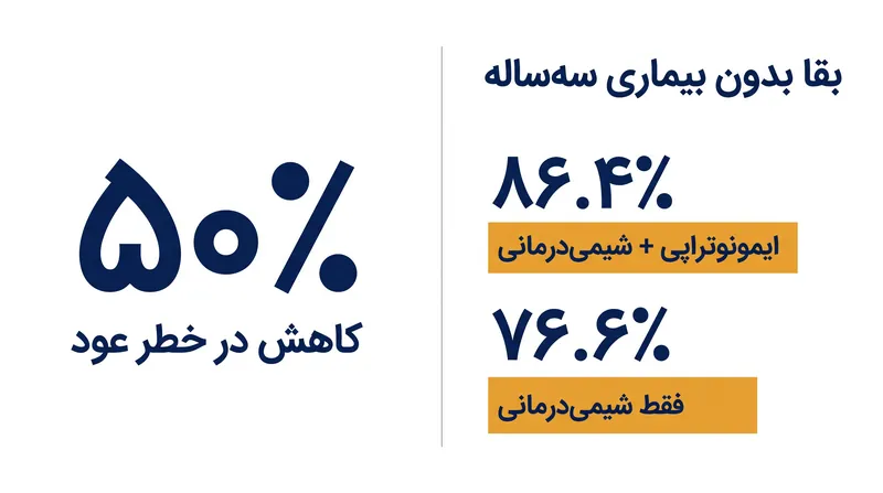 کارآزمایی ATOMIC کاهش چشمگیری در خطر عود برای بیمارانی که درمان ترکیبی دریافت کردند، نشان داد.