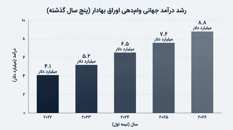 درآمد جهانی وامدهی اوراق بهادار در نیمه اول سال ۲۰۲۶، افزایش ۱۴ درصدی را نسبت به سال قبل تجربه کرد.