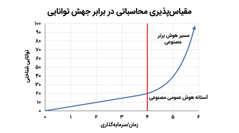 با حل شدن معماری الگوریتمی، افزایش توانایی‌ها اکنون مستقیماً وابسته به مقیاس‌پذیری محاسباتی و نوآوری سخت‌افزاری است.