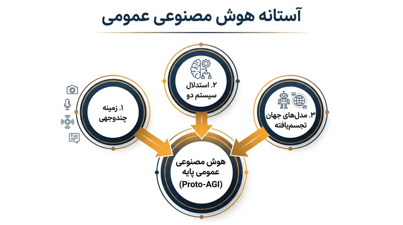 مقاله دیپ‌مایند ادعا می‌کند که ادغام سه فناوری اصلی، الزامات هوش مصنوعی عمومی پایه (AGI) را برآورده کرده است.