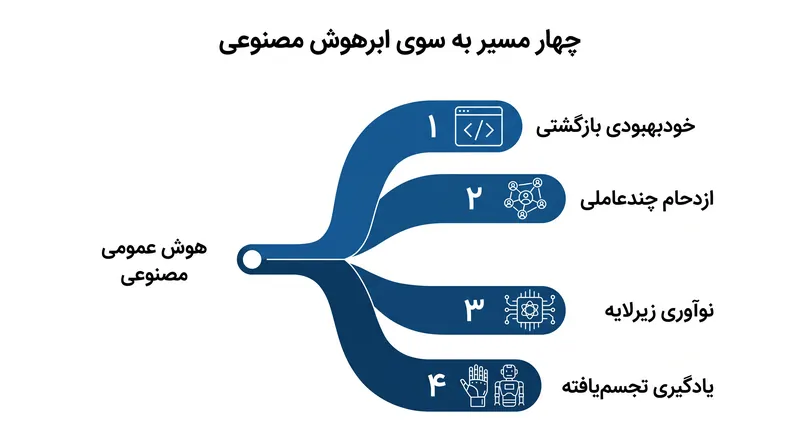 چهار مسیر مهندسی که محققان معتقدند شکاف بین هوش عمومی مصنوعی (AGI) و ابرهوش مصنوعی (ASI) را پر خواهند کرد.