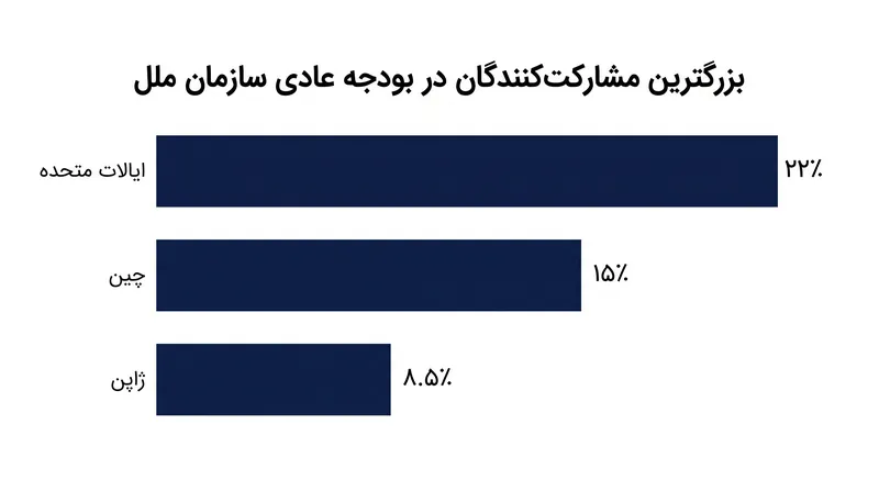 بخش عمده‌ای از سهمیه بودجه عادی سازمان ملل توسط تعداد کمی از کشورها تأمین می‌شود.